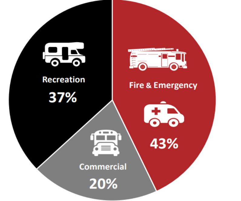 Pie chart showing REV Group's 3 primary segments.