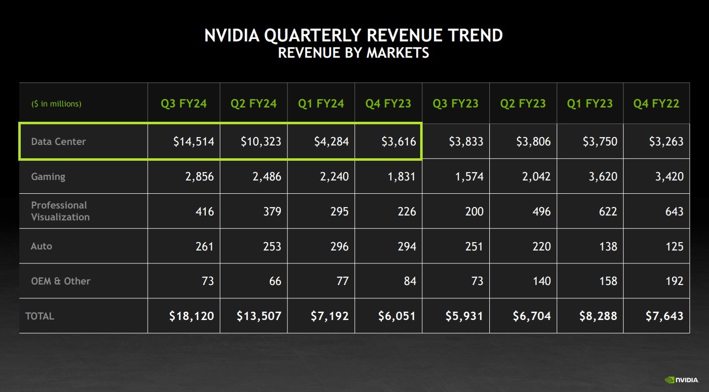 A chart showing Nvidia's data center revenue increasing by more than $10 billion to over $14.5 billion per quarter over the last year.