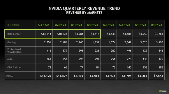 A chart showing Nvidia's data center revenue increasing by more than $10 billion to over $14.5 billion per quarter over the last year.