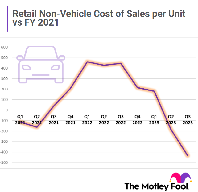 Graphic showing a sharp decline in cost of sales per unit.