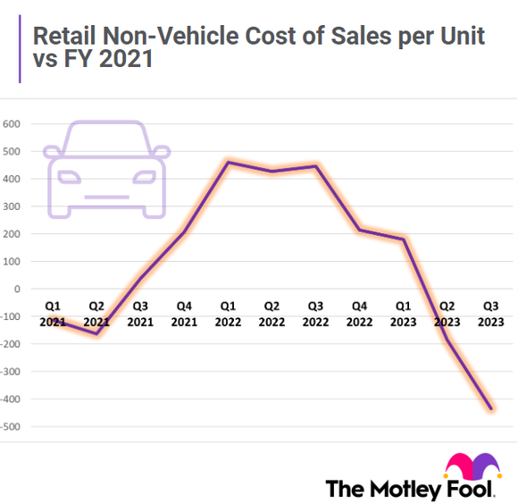 Graphic showing a sharp decline in cost of sales per unit.