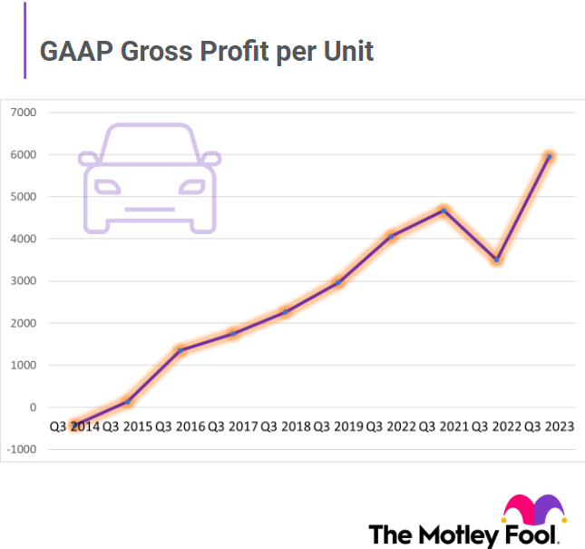 Graphic showing sharp rise in gross profit per unit.