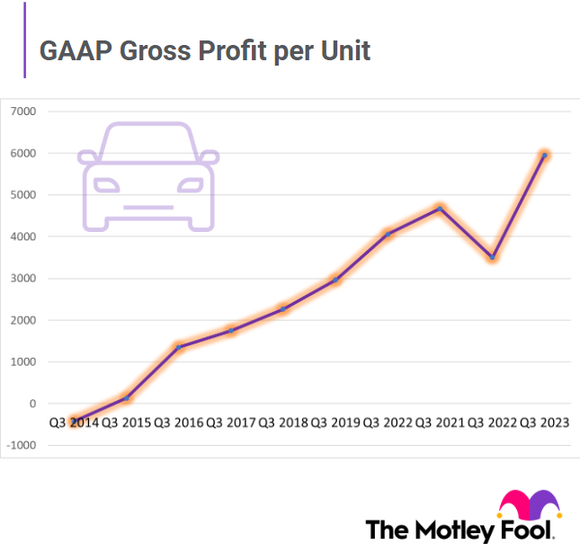 Graphic showing sharp rise in gross profit per unit.