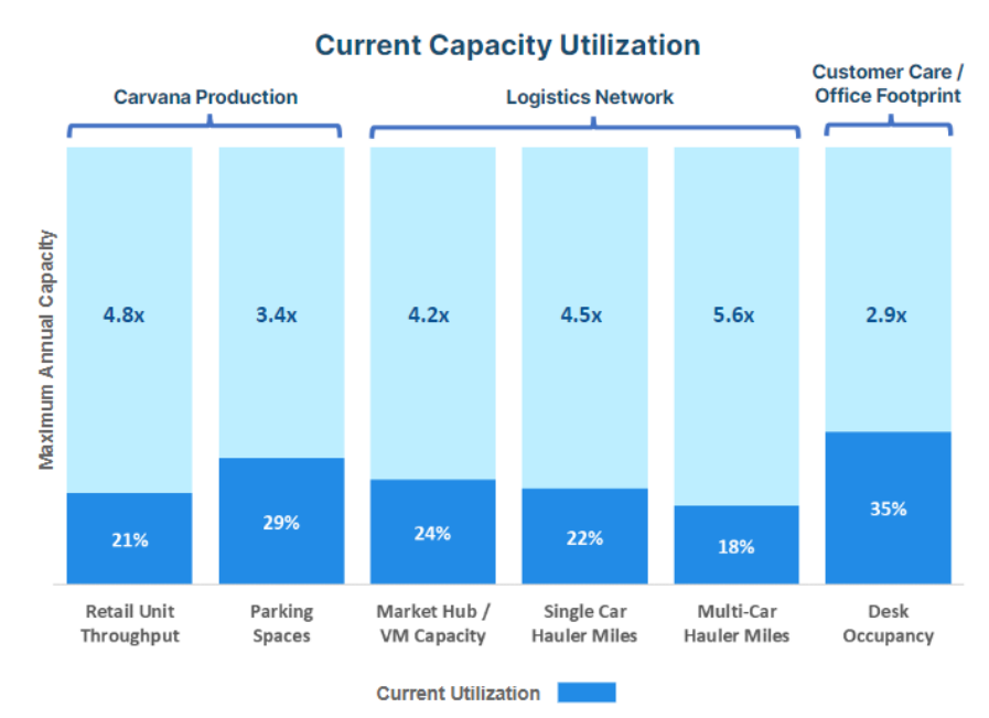 Graphic showing Carvana's capacity utilization.