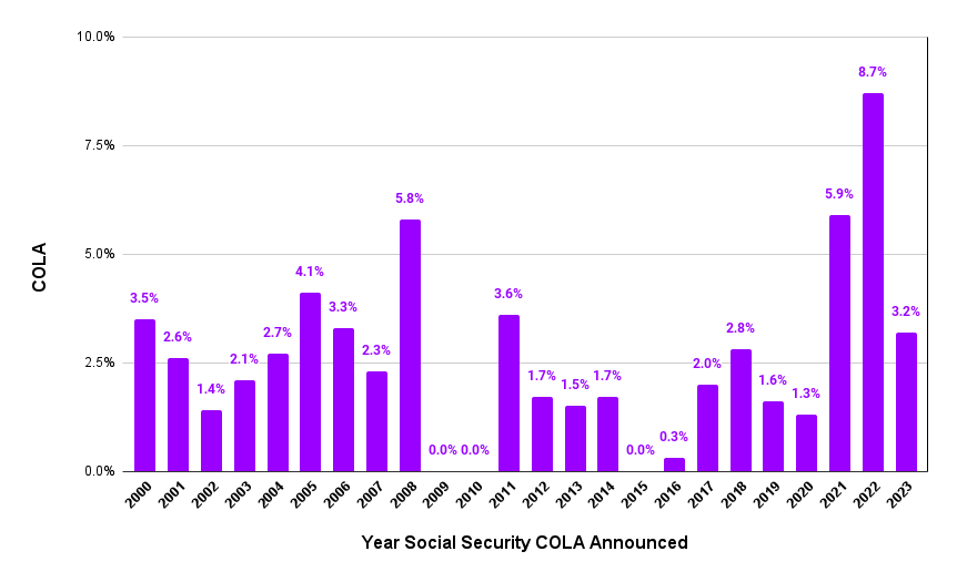 Social Security COLA history chart dating back to 2000.