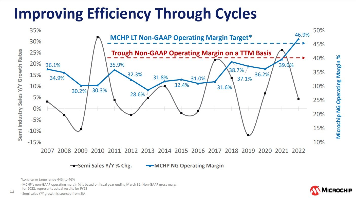 Microchip Biz Performance