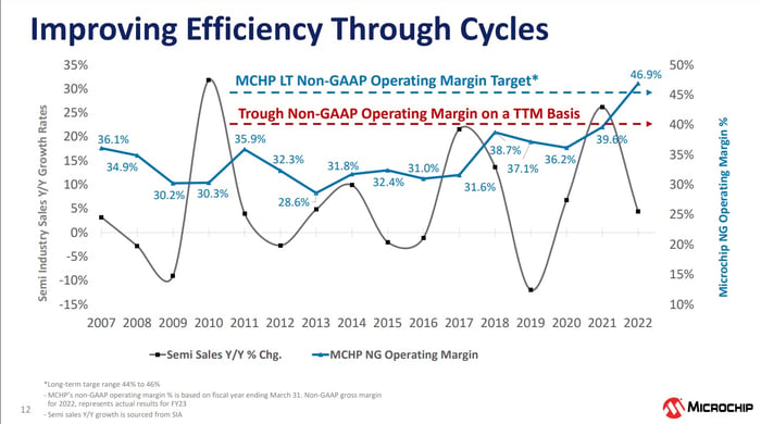 A chart showing Microchip's adjusted operating profit margin has continued to rise over the last couple decades, in spite of cyclical sales growth of the semiconductor industry overall. The company's adjusted operating margin is targeted at about 45%.