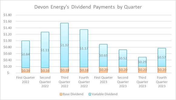A chart showing Devon Energy's dividend payments over the past two years. 