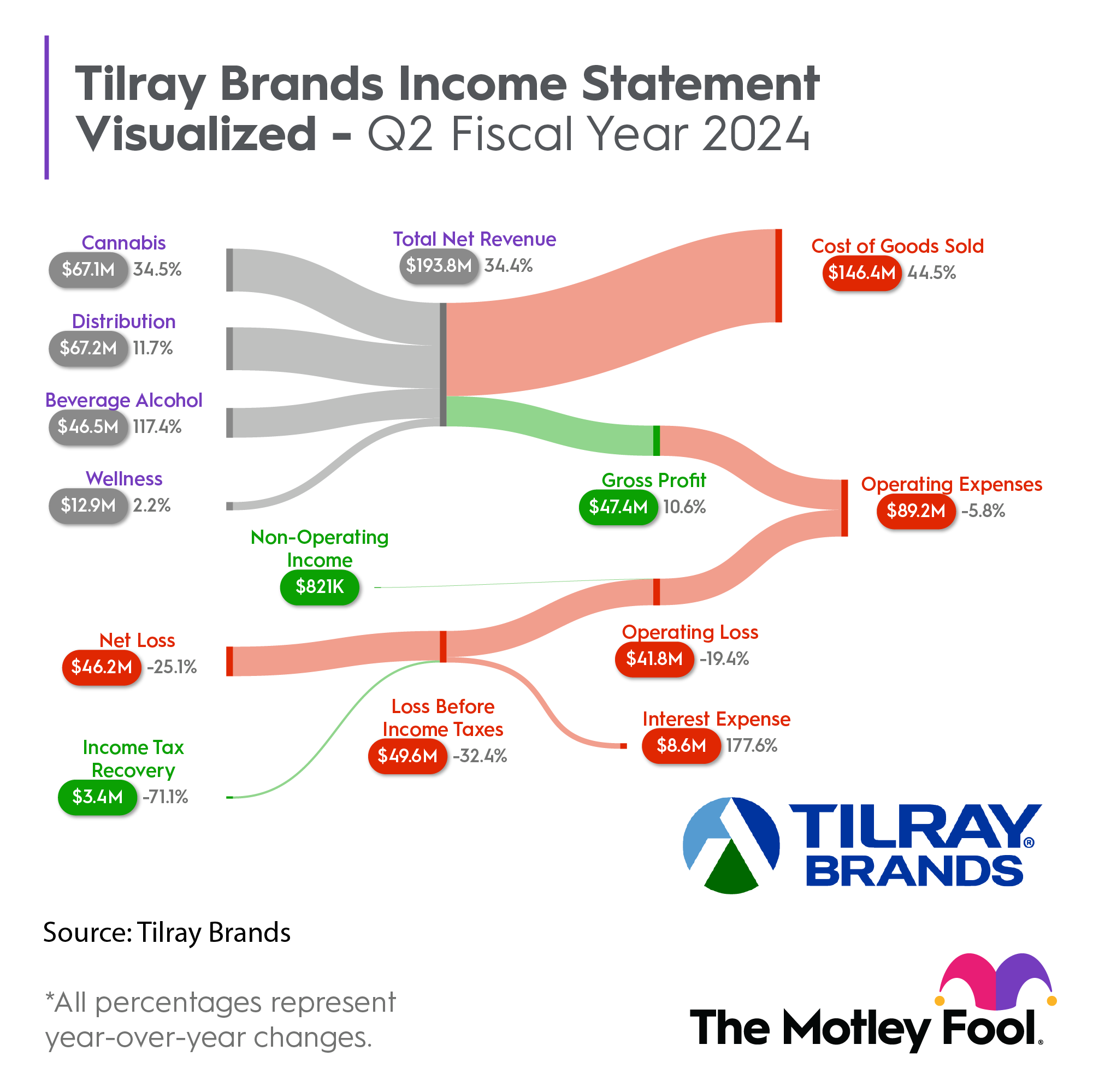Chart showing Tilray's most recent quarterly performance.
