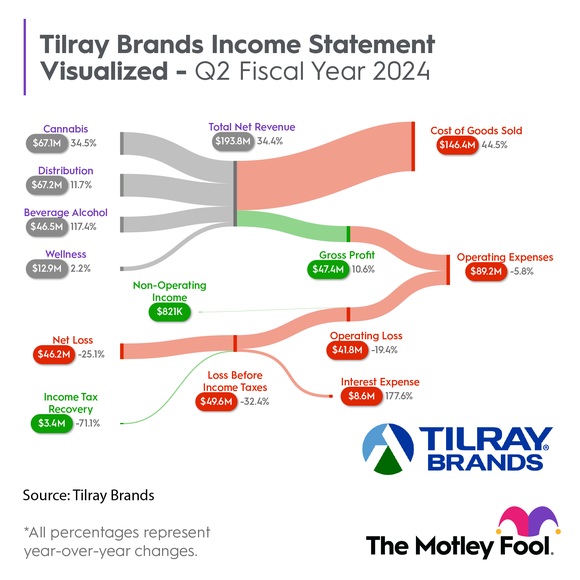 Chart showing Tilray's most recent quarterly performance.
