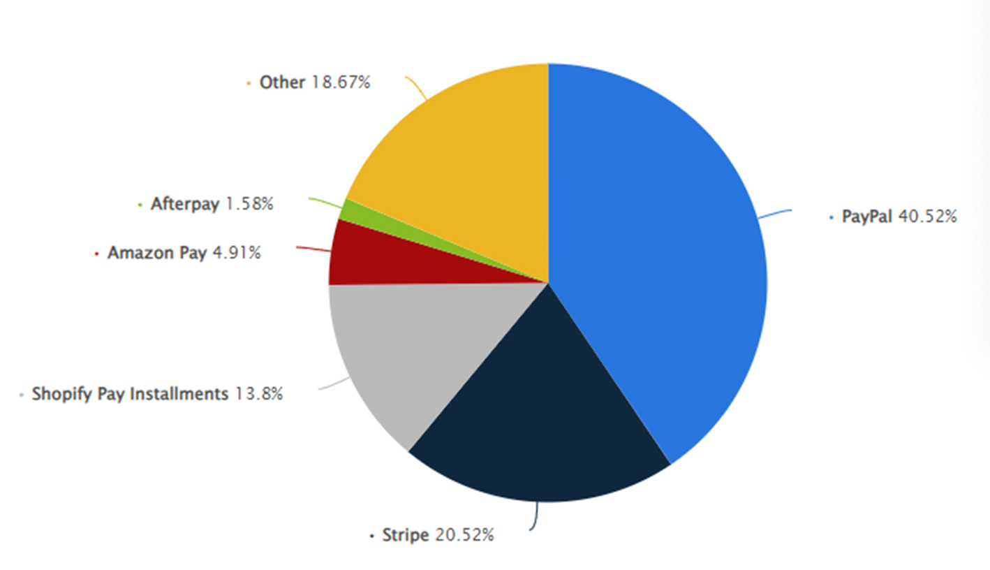 Market share of online payment processing technologies worldwide.