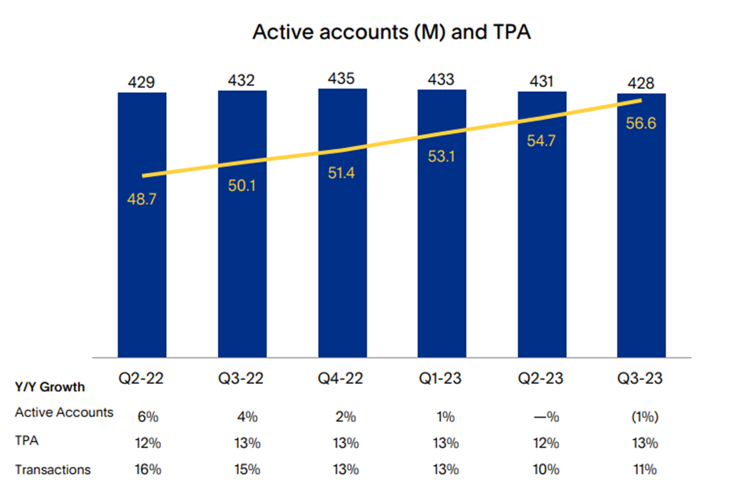 PayPal membership and transaction growth.