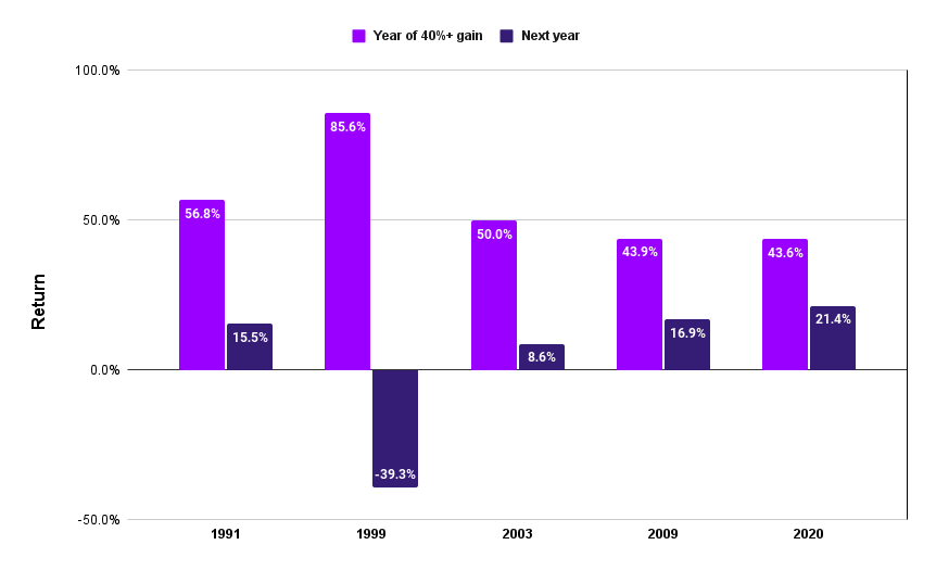 Chart of Nasdaq gains of 40% or more and returns in the next year.