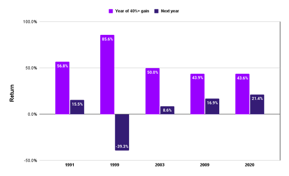 Chart of Nasdaq gains of 40% or more and returns in the next year.