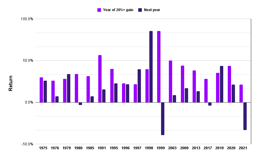 Chart of Nasdaq returns in year after gains of 20% or more.