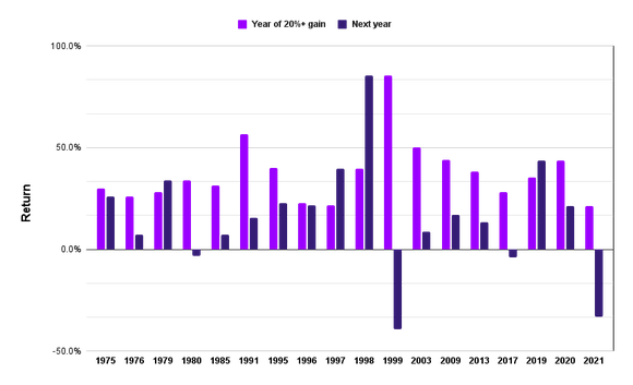 Chart of Nasdaq returns in year after gains of 20% or more.