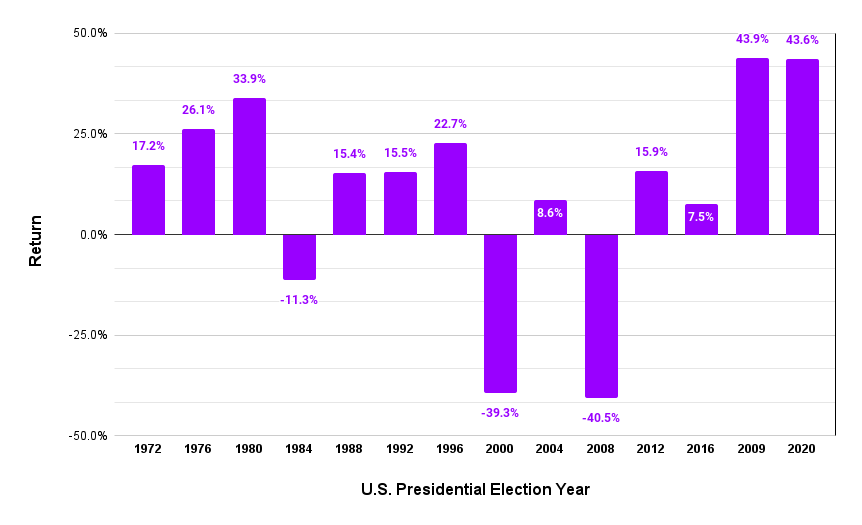 Chart of Nasdaq performance during U.S. presidential election years.