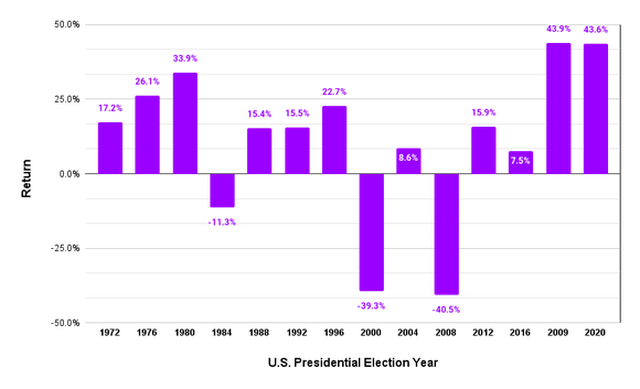 Chart of Nasdaq performance during U.S. presidential election years.
