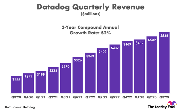 Chart showing Datadog's quarterly revenue over the last three years.