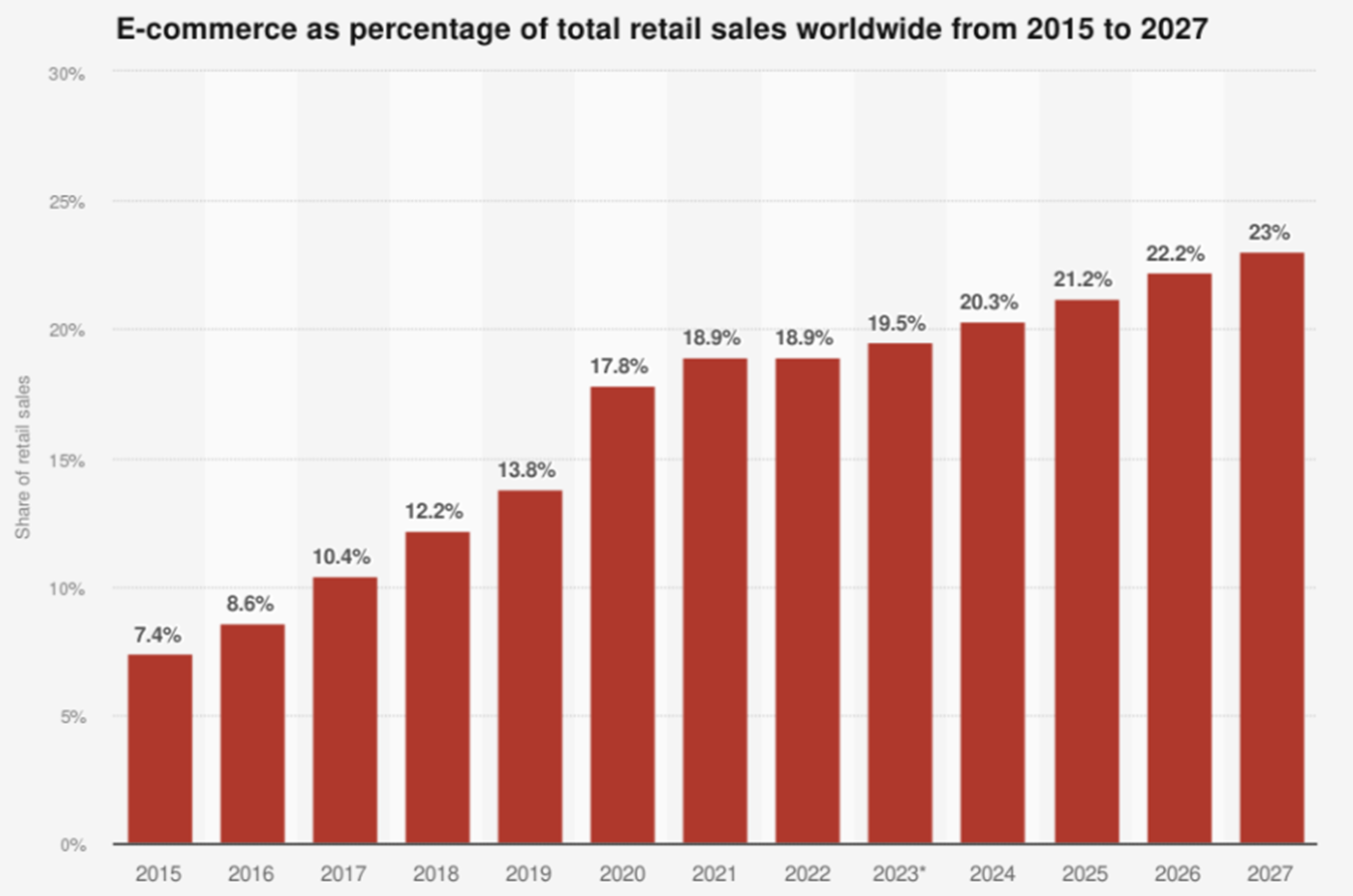 E-commerce as a percentage of retail sales.