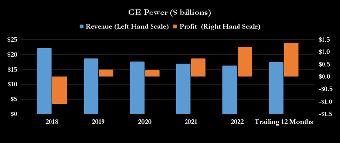 GE Power revenue and profit.