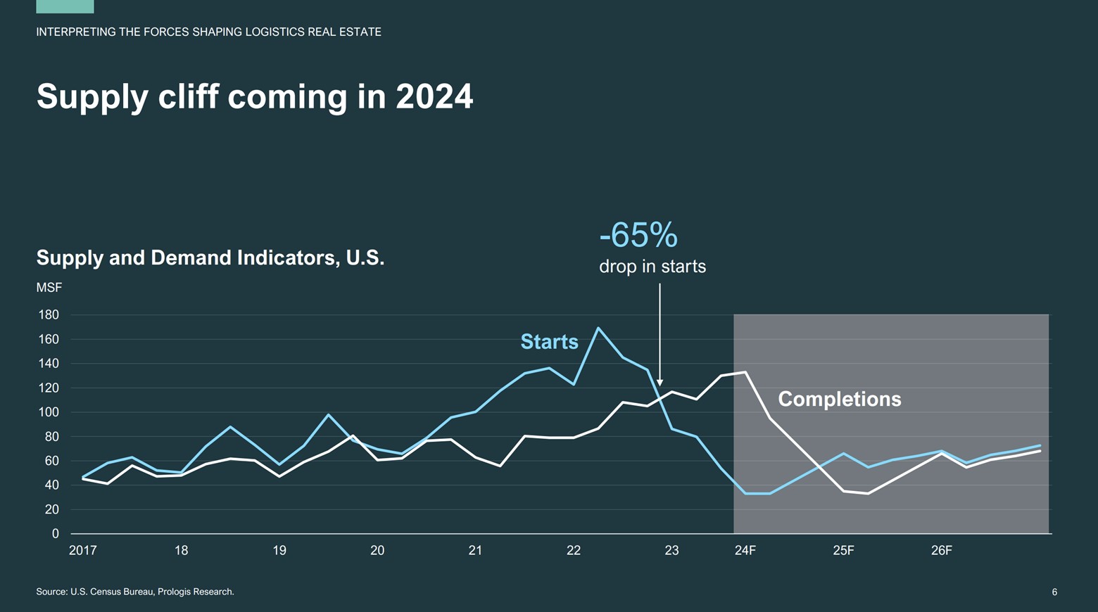 A slide showing new supply and completions in the warehouse sector.