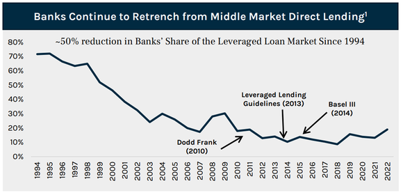A chart shows the banks' share of middle market direct lending from 1994 through 2022.