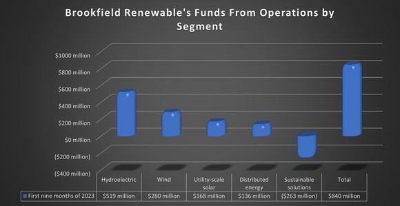 A chart showing the sources of Brookfield Renewable's FFO.