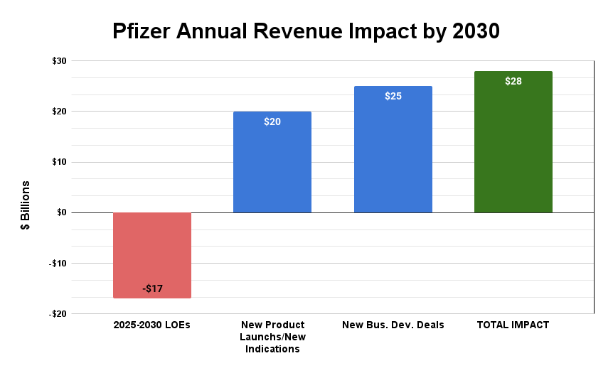 Pfizer revenue impact by 2030 chart.