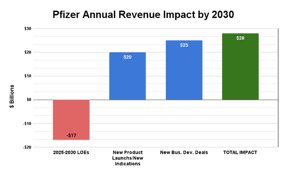 Pfizer revenue impact by 2030 chart.