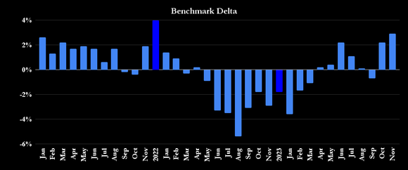 Worlwide semiconductor billings versus benchmark.