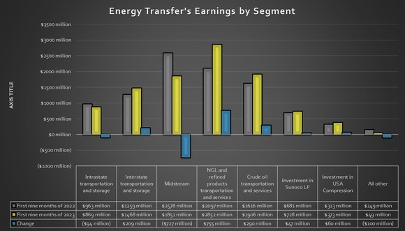 Energy Transfer's earnings by segment.