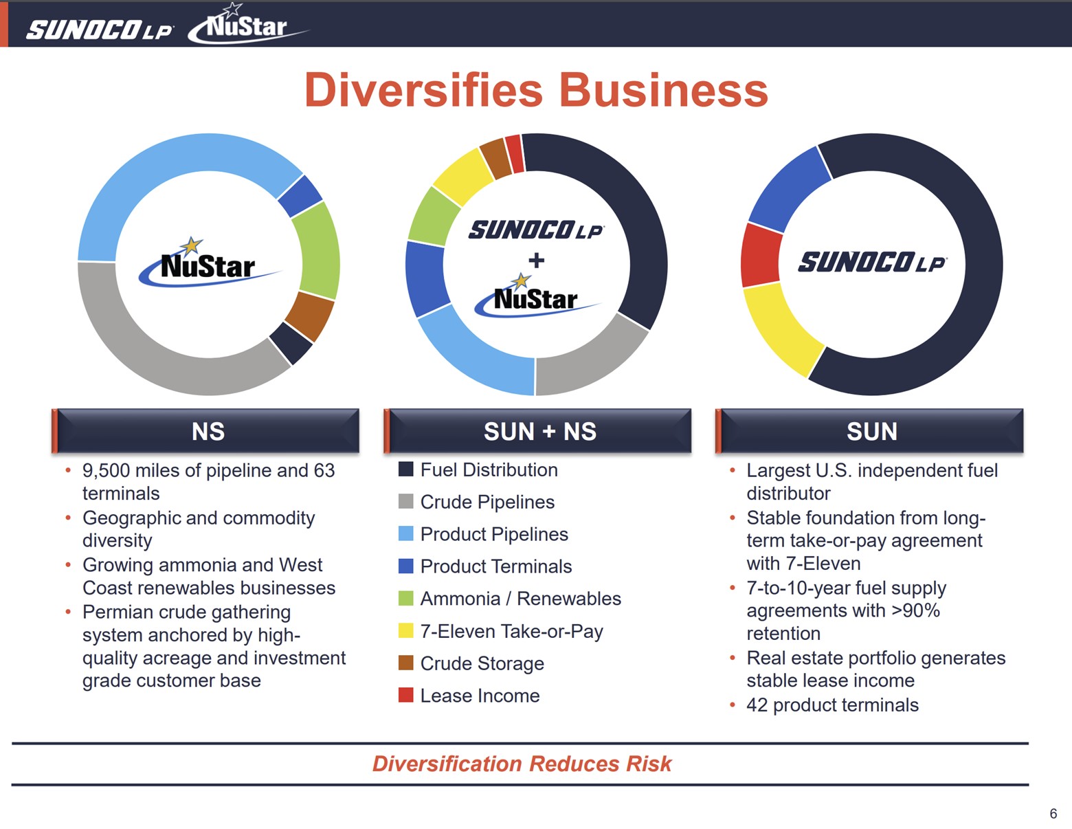 A slide showing Sunoco's increased diversification following its NuStar acquisition.