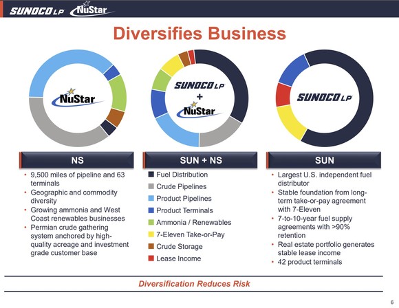 A slide showing Sunoco's increased diversification following its NuStar acquisition.