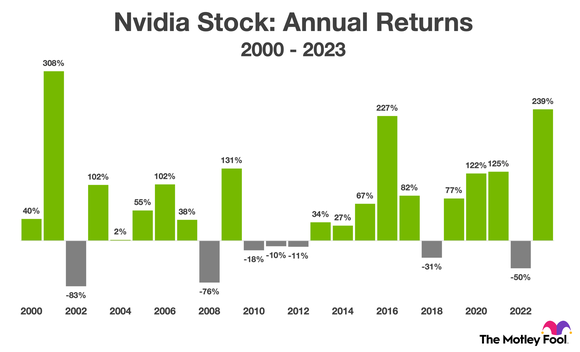 Nvidia stock's annual return in each year since 2000.