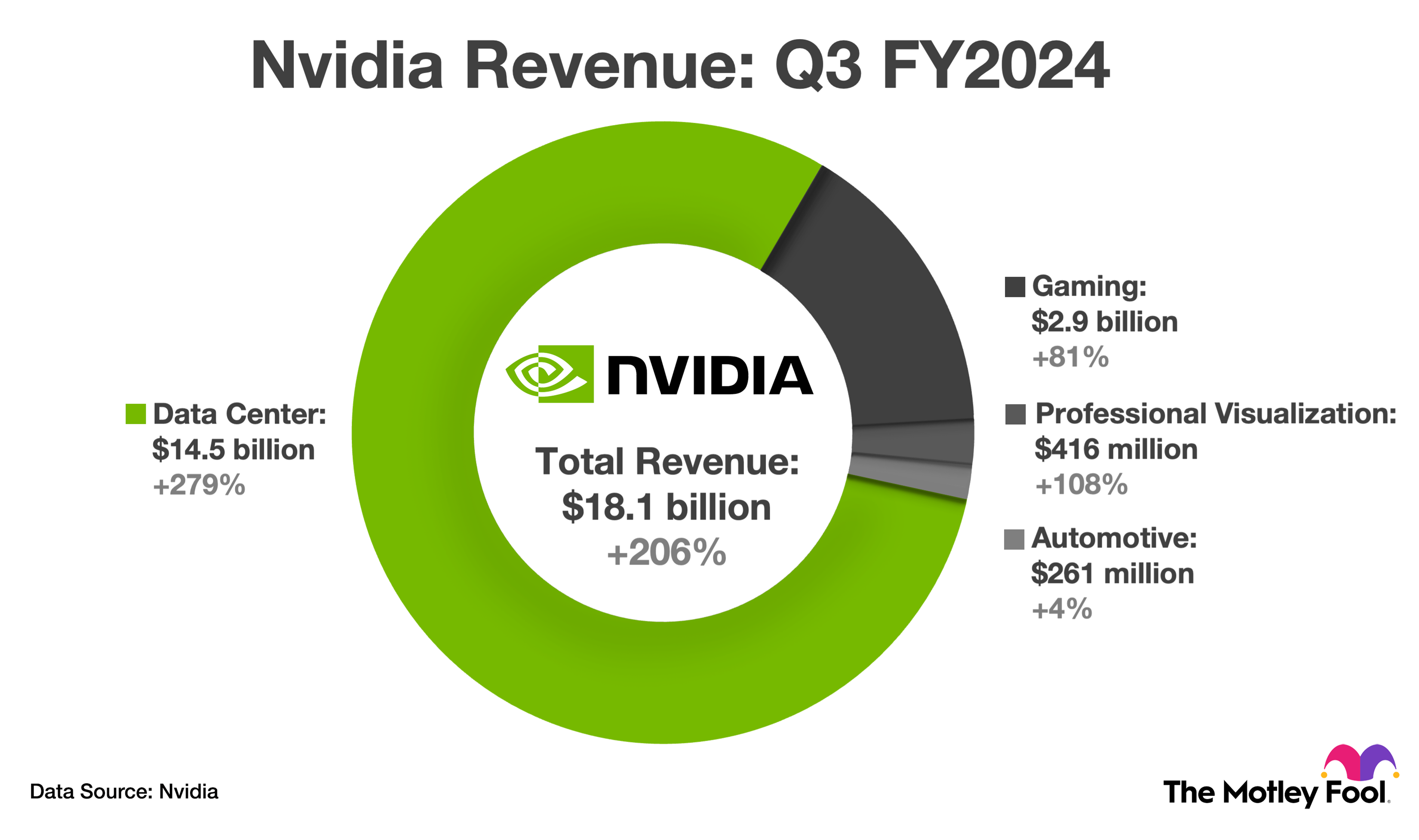 Nvidia revenue breakdown in the third quarter of fiscal 2024.