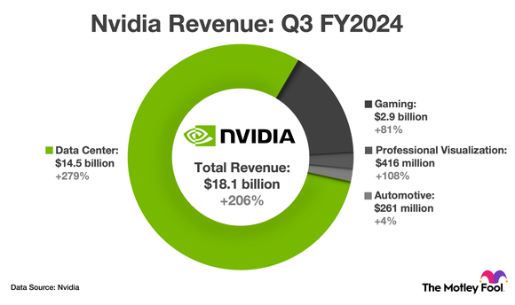Nvidia revenue breakdown in the third quarter of fiscal 2024.