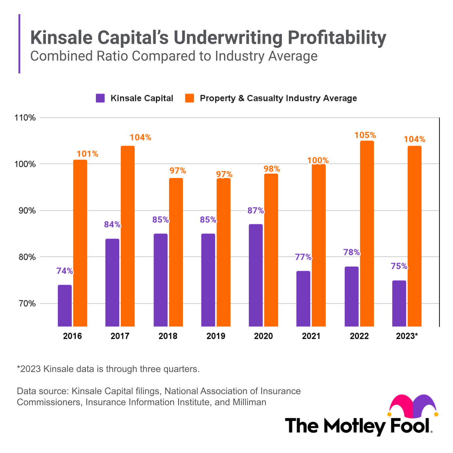 A chart shows Kinsale Capital's combined ratio vs. the property and casualty industry average from 2016 through 2023.