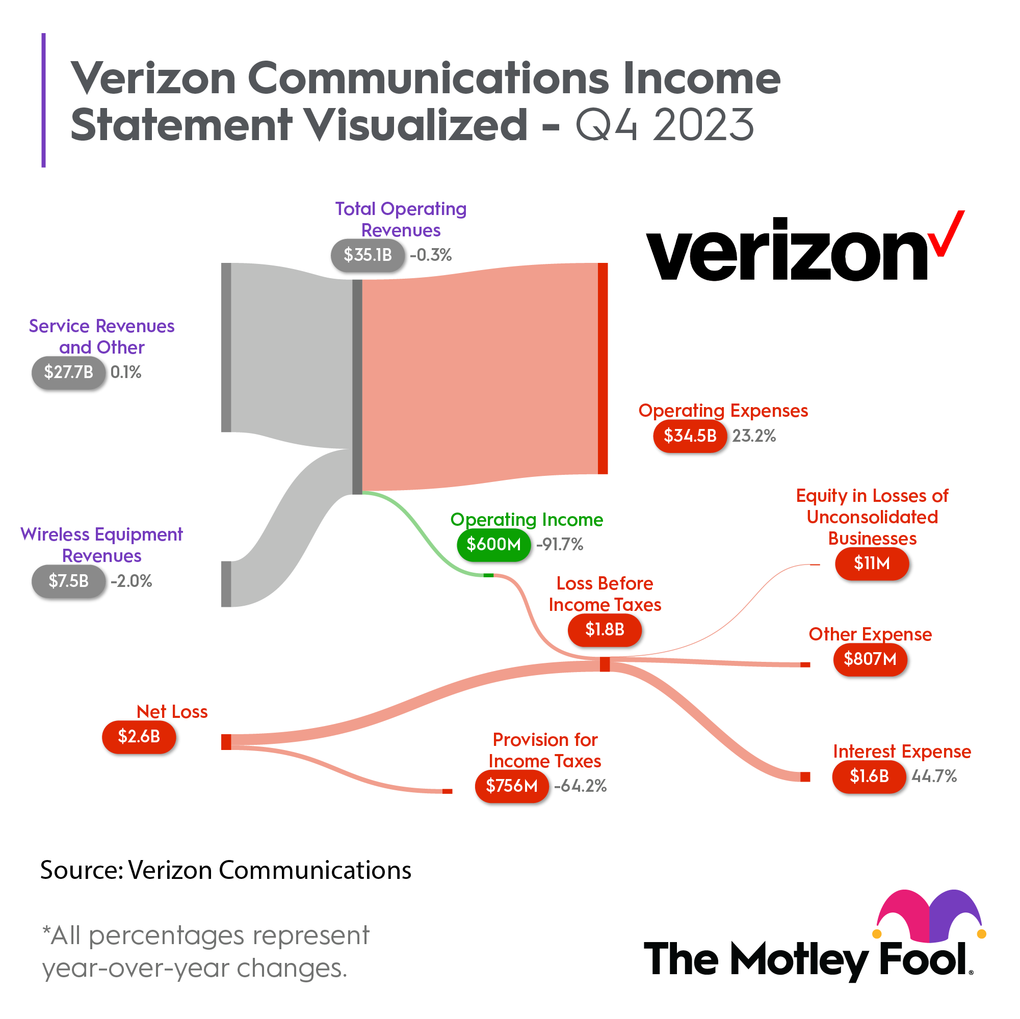 A visualization of Verizon's income statement for the fourth quarter of 2023.