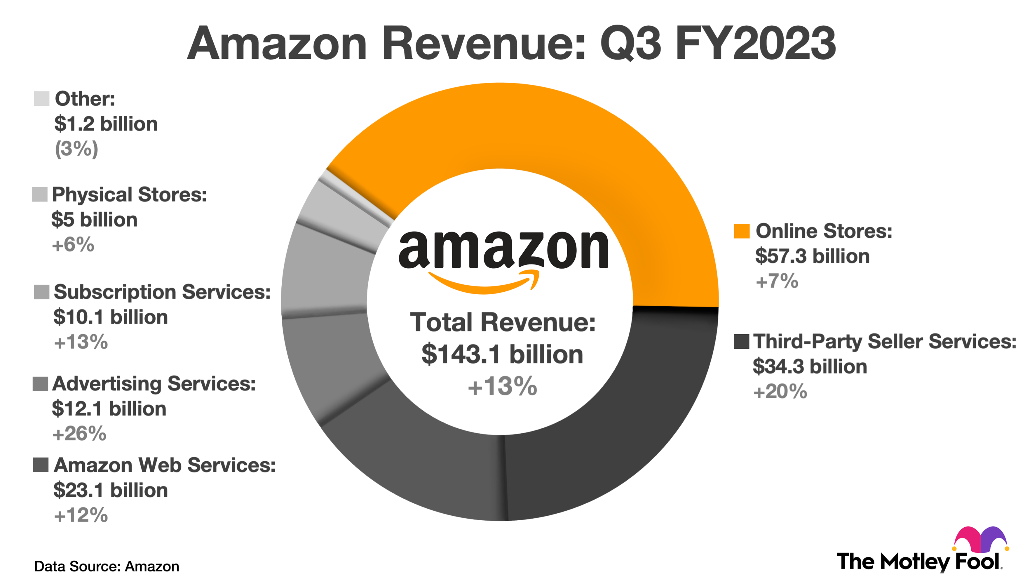 Amazon third-quarter revenue breakdown by business segment.