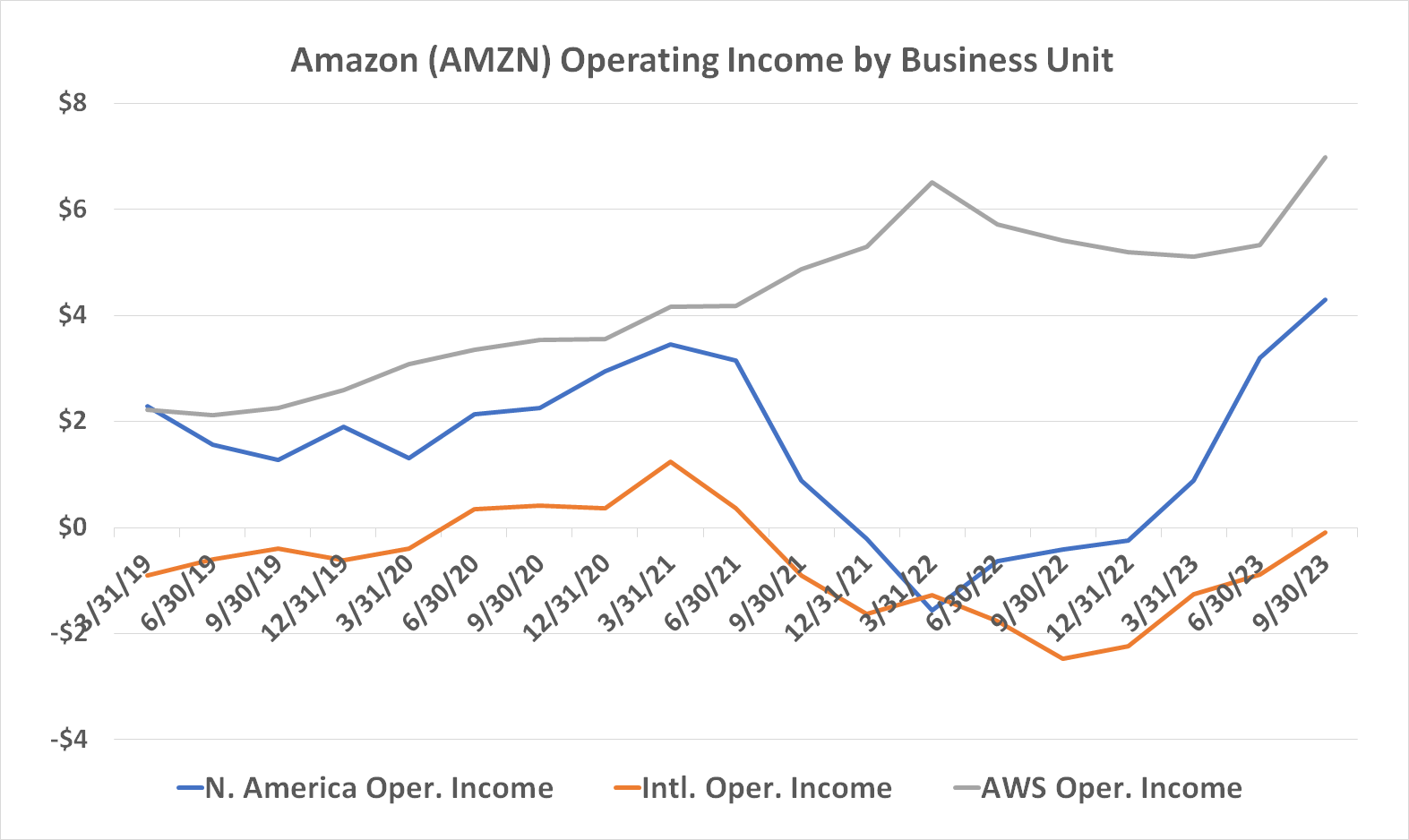 Amazon's e-commerce as well as its cloud computing profits are growing, with most operating units reaching or nearing record profit levels in 2023.