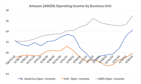 Amazon's e-commerce as well as its cloud computing profits are growing, with most operating units reaching or nearing record profit levels in 2023.
