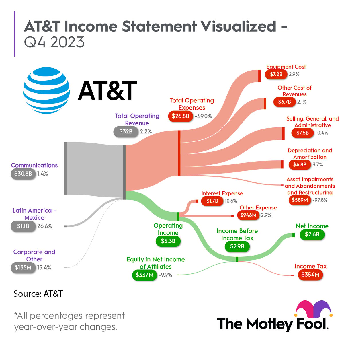 Is It Finally Safe to Buy AT&T Stock? | The Motley Fool