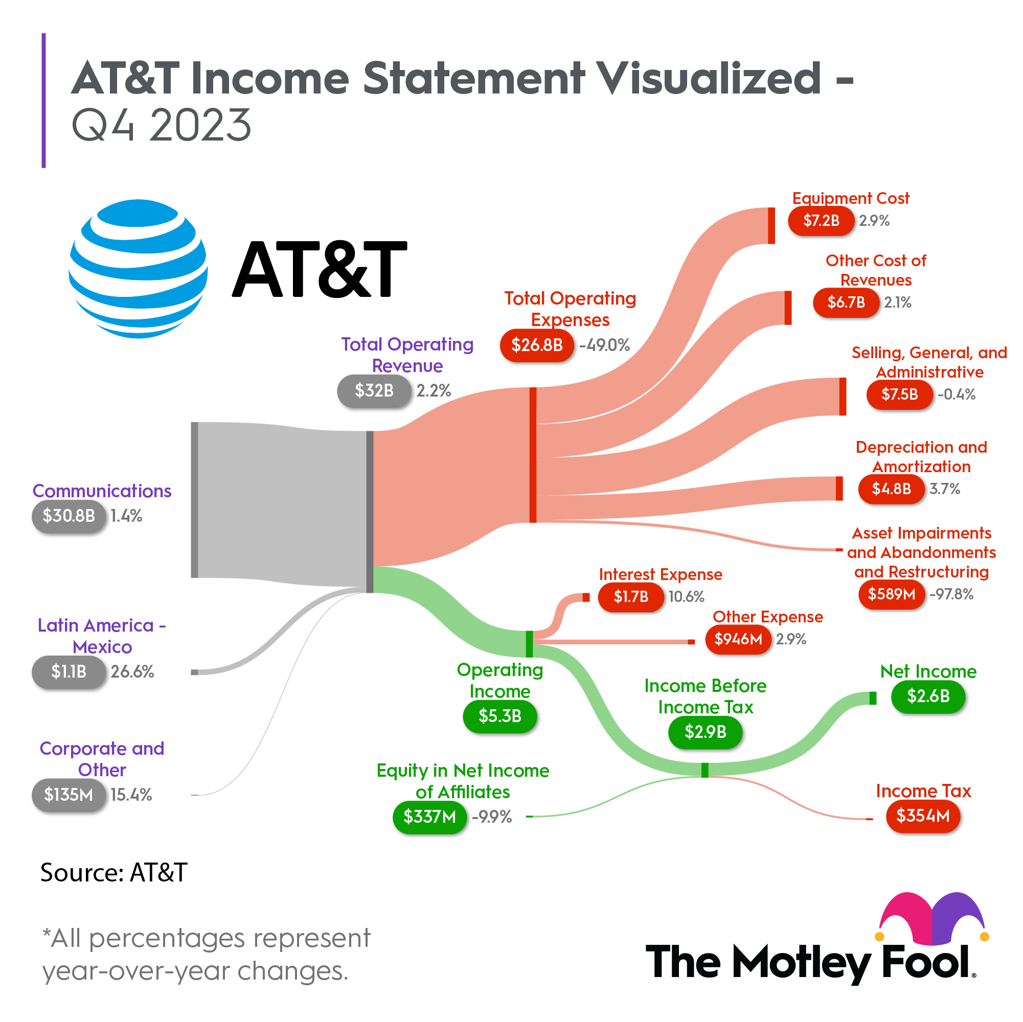 A Sankey chart showing AT&T's performance in the quarter