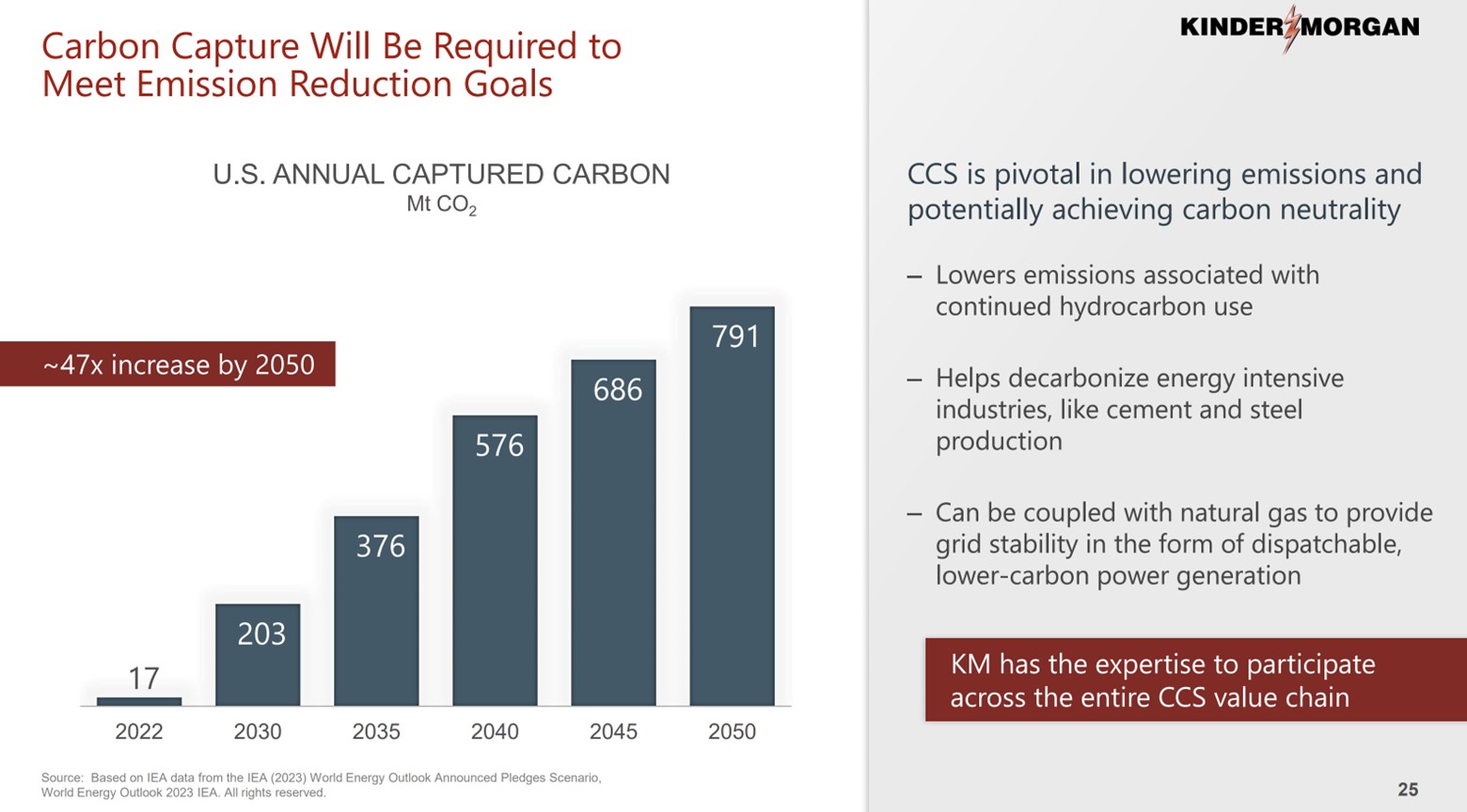 A slide showing the growth potential of CCS.