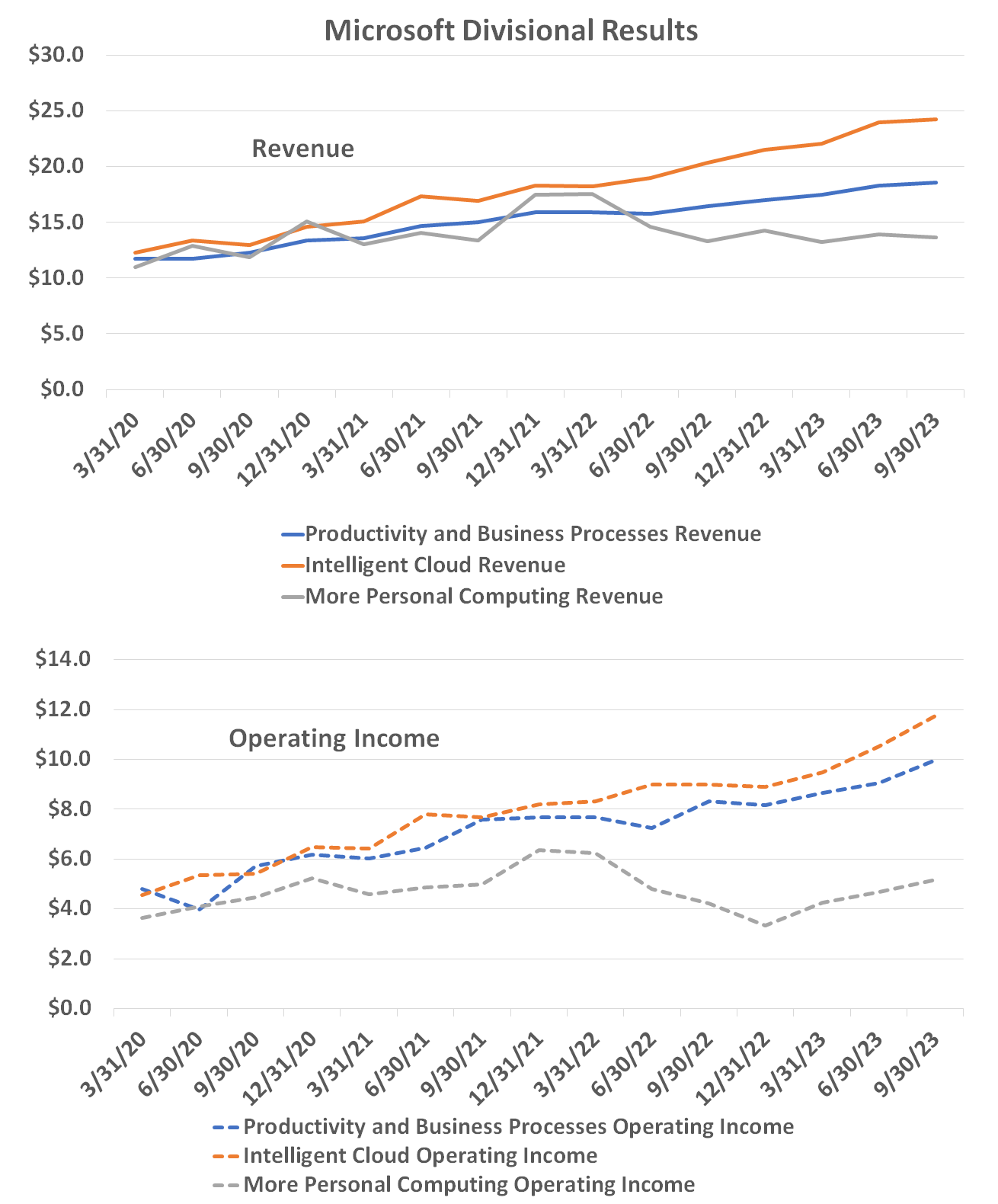 Microsoft's cloud computing business is leading its robust growth, and will continue to do so at least through 2028.