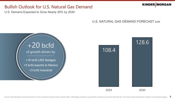 A slide showing the expected growth ahead in U.S. natural gas demand.