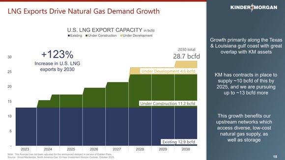 A slide showing the expected growth in the U.S. LNG market. 