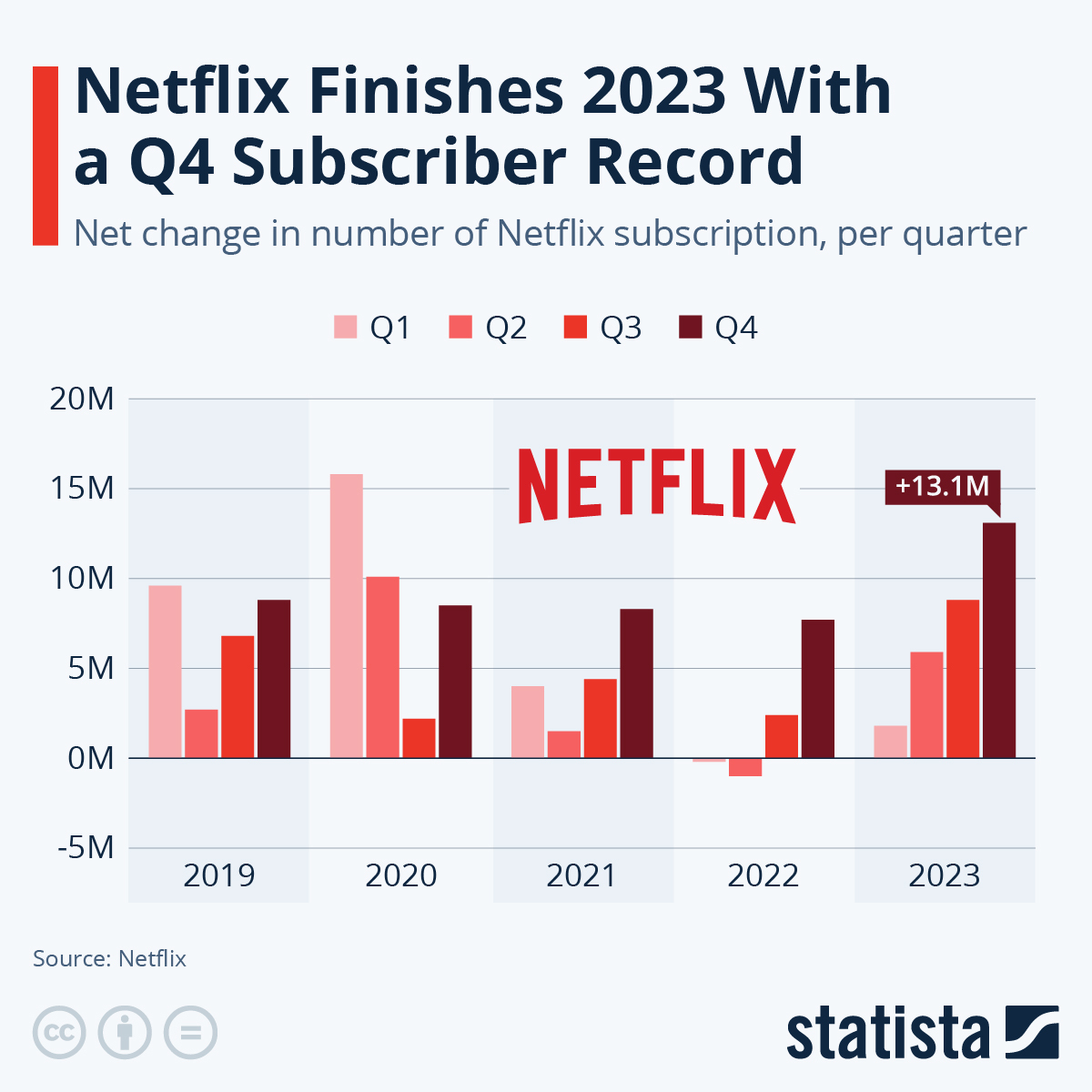 A bar chart showing how many subscribers Netflix has added each quarter since 2019.