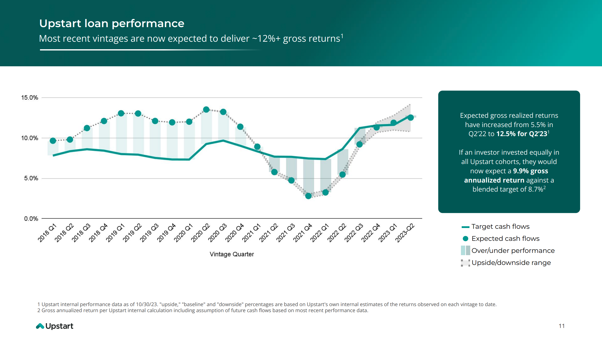 Upstart Holdings loan performance as of Q3 2023.